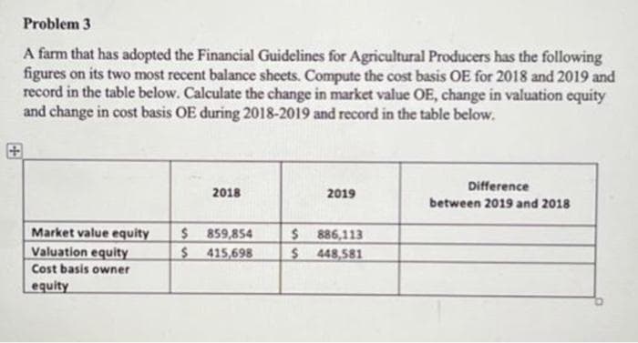 Problem 3
A farm that has adopted the Financial Guidelines for Agricultural Producers has the following
figures on its two most recent balance sheets. Compute the cost basis OE for 2018 and 2019 and
record in the table below. Calculate the change in market value OE, change in valuation equity
and change in cost basis OE during 2018-2019 and record in the table below.
Difference
2018
2019
between 2019 and 2018
Market value equity
Valuation equity
$ 859,854
$ 415,698
$ 886,113
$ 448,581
Cost basis owner
equity
