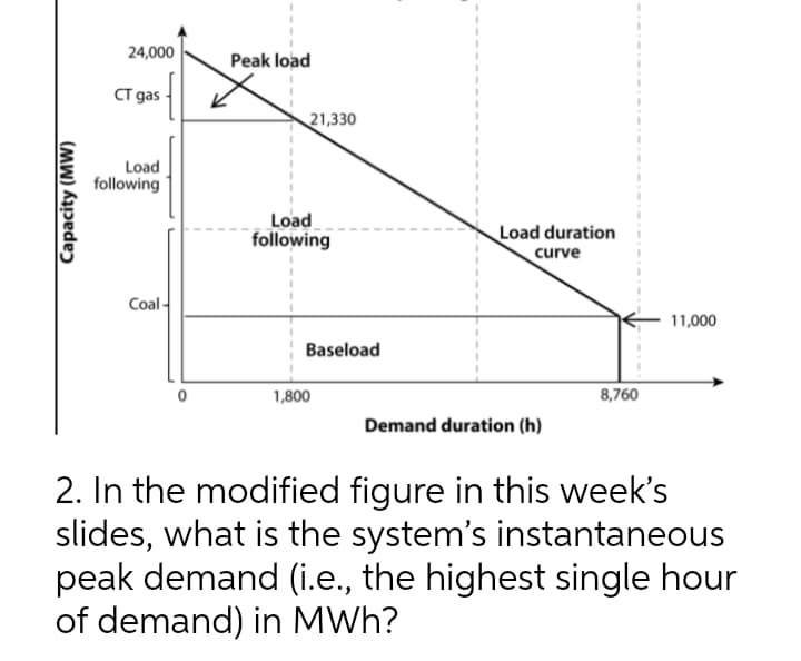 24,000
Peak load
CT gas
21,330
Load
following
Load
Load duration
curve
following
Coal-
11,000
Baseload
1,800
8,760
Demand duration (h)
2. In the modified figure in this week's
slides, what is the system's instantaneous
peak demand (i.e., the highest single hour
of demand) in MWh?
Capacity (MW)
