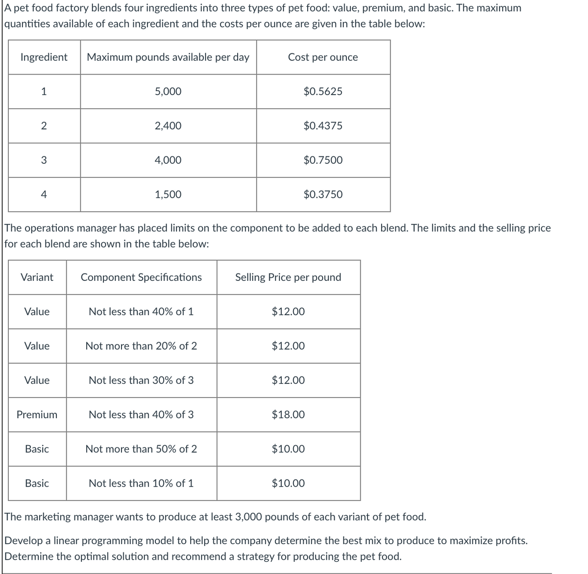 A pet food factory blends four ingredients into three types of pet food: value, premium, and basic. The maximum
quantities available of each ingredient and the costs per ounce are given in the table below:
Ingredient
Maximum pounds available per day
Cost per ounce
5,000
$0.5625
2
2,400
$0.4375
3
4,000
$0.7500
4
1,500
$0.3750
The operations manager has placed limits on the component to be added to each blend. The limits and the selling price
for each blend are shown in the table below:
Variant
Component Specifications
Selling Price per pound
Value
Not less than 40% of 1
$12.00
Value
Not more than 20% of 2
$12.00
Value
Not less than 30% of 3
$12.00
Premium
Not less than 40% of 3
$18.00
Basic
Not more than 50% of 2
$10.00
Basic
Not less than 10% of 1
$10.00
The marketing manager wants to produce at least 3,000 pounds of each variant of pet food.
Develop a linear programming model to help the company determine the best mix to produce to maximize profits.
Determine the optimal solution and recommend a strategy for producing the pet food.

