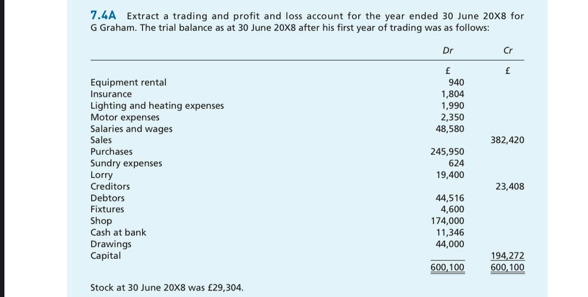 7.4A Extract a trading and profit and loss account for the year ended 30 June 20X8 for
G Graham. The trial balance as at 30 June 20X8 after his first year of trading was as follows:
Dr
Cr
£
940
1,804
1,990
2,350
48,580
Equipment rental
Insurance
Lighting and heating expenses
Motor expenses
Salaries and wages
Sales
Purchases
382,420
245,950
Sundry expenses
Lorry
Creditors
624
19,400
23,408
Debtors
44,516
4,600
174,000
11,346
44,000
Fixtures
Shop
Cash at bank
Drawings
Capital
194,272
600,100
600,100
Stock at 30 June 20X8 was £29,304.
