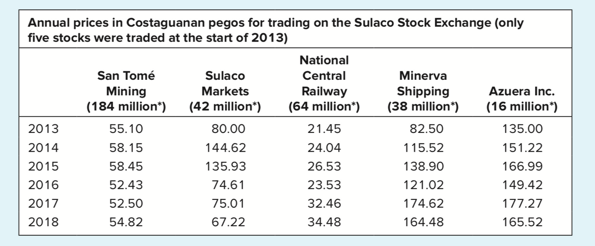 Annual prices in Costaguanan pegos for trading on the Sulaco Stock Exchange (only
five stocks were traded at the start of 2013)
National
San Tomé
Sulaco
Central
Minerva
Mining
(184 million*)
Railway
(64 million*)
Shipping
(38 million*)
Markets
Azuera Inc.
(42 million*)
(16 million*)
2013
55.10
80.00
21.45
82.50
135.00
2014
58.15
144.62
24.04
115.52
151.22
2015
58.45
135.93
26.53
138.90
166.99
2016
52.43
74.61
23.53
121.02
149.42
2017
52.50
75.01
32.46
174.62
177.27
2018
54.82
67.22
34.48
164.48
165.52
