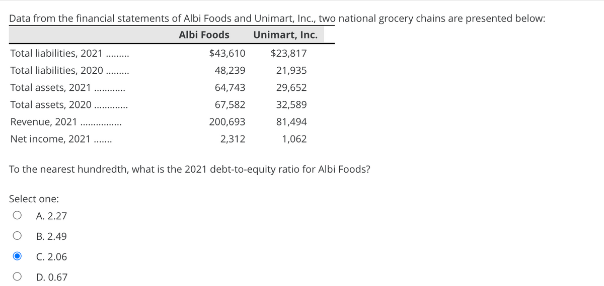 Data from the financial statements of Albi Foods and Unimart, Ic., two national grocery chains are presented below:
Albi Foods
Unimart, Inc.
Total liabilities, 2021
$43,610
$23,817
Total liabilities, 2020 ..
48,239
21,935
Total assets, 2021
64,743
29,652
Total assets, 2020 ....
67,582
32,589
Revenue, 2021
200,693
81,494
Net income, 2021 ...
2,312
1,062
To the nearest hundredth, what is the 2021 debt-to-equity ratio for Albi Foods?
Select one:
А. 2.27
В. 2.49
С. 2.06
D. 0.67
