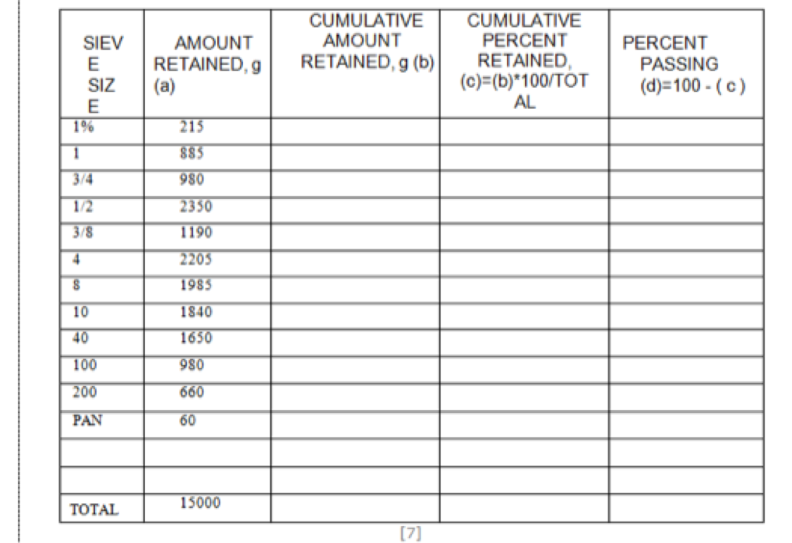 CUMULATIVE
AMOUNT
CUMULATIVE
PERCENT
RETAINED,
(c)=(b)*100/TOT
AL
SIEV
PERCENT
AMOUNT
RETAINED, g
(a)
RETAINED, g (b)
PASSING
SIZ
E
1%
(d)=100 - (c)
215
1
885
3/4
980
1/2
2350
3/8
1190
2205
1985
10
1840
40
1650
100
980
200
660
PAN
60
15000
TOTAL
[7]
