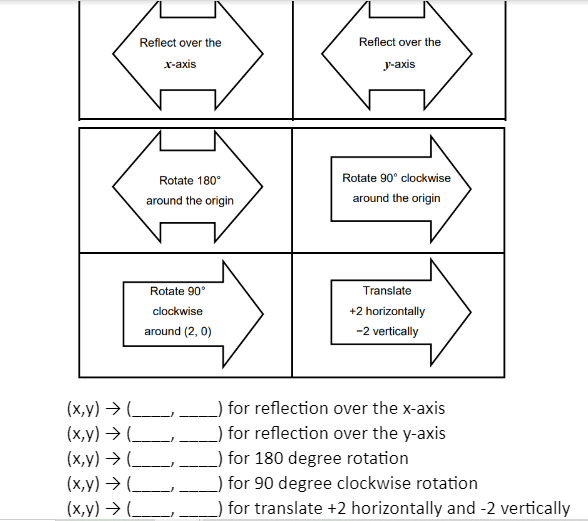 Reflect over the
x-axis
Rotate 180°
around the origin
Rotate 90°
clockwise
around (2, 0)
(x,y) → _____.
(x,y) →_______.
(x,y) →→________
(x,y) → (_________
(x,y) → (
Reflect over the
J-axis
Rotate 90° clockwise
around the origin
Translate
+2 horizontally
-2 vertically
_) for reflection over the x-axis
_) for reflection over the y-axis
for 180 degree rotation
for 90 degree clockwise rotation
_) for translate +2 horizontally and -2 vertically