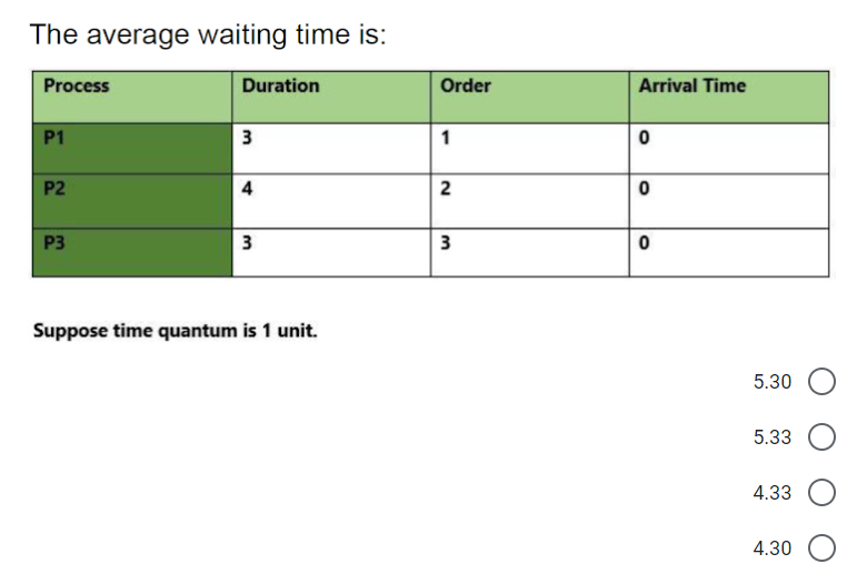 The average waiting time is:
Process
Duration
Order
Arrival Time
P1
3
1
P2
4
2
P3
3
3
Suppose time quantum is 1 unit.
5.30
5.33
4.33
4.30
