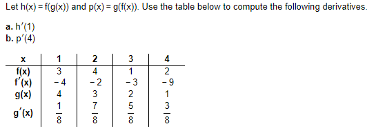 Let h(x) = f(g(x)) and p(x) = g(f(x)). Use the table below to compute the following derivatives.
a. h'(1)
b. p'(4)
1
2
3
f(x)
f'(x)
g(x)
3
4
2
- 2
- 3
- 9
- 4
4
3
1
7
5
3
gʻ(x)
8.
8.
8

