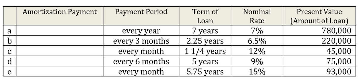 a
b
C
d
D
Amortization Payment
Payment Period
every year
every 3 months
every month
every 6 months
every month
Term of
Loan
7 years
2.25 years
1 1/4 years
5 years
5.75 years
Nominal
Rate
7%
6.5%
12%
9%
15%
Present Value
(Amount of Loan)
780,000
220,000
45,000
75,000
93,000