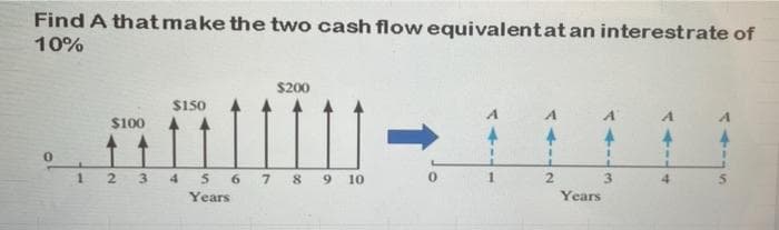Find A thatmake the two cash flow equivalentat an interestrate of
10%
$200
$150
$100
2 3 4
5 6 7 8 9 10
3.
Years
Years
マキーサ
4+--N
