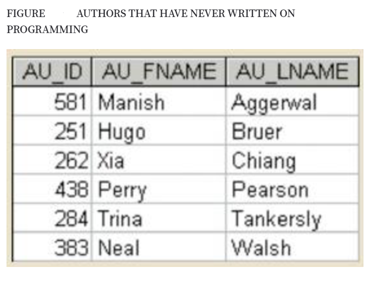 FIGURE
AUTHORS THAT HAVE NEVER WRITTEN ON
PROGRAMMING
AU ID AU FNAME AU_LNAME
Aggerwal
Bruer
581 Manish
251 Hugo
262 Xia
Chiang
Pearson
438 Perry
284 Trina
Tankersly
Walsh
383 Neal
