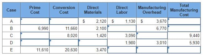 Total
Manufacturing
Overhead
Prime
Conversion
Cost
Direct
Materials
Direct
Labor
Manufacturing
Cost
Case
Cost
A
$
2,120 $
1,130 $
3,670
6,990
11,660
2,100
6,770
8,020
1,420
3,090
9,440
1,980
3,010
5,930
E
11,610
20,630
3,470
