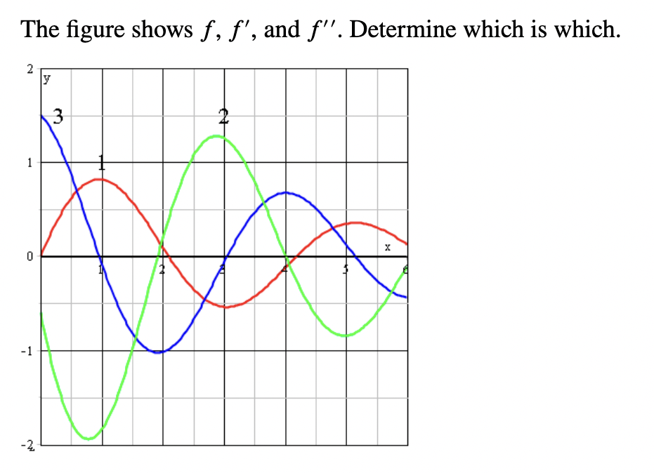 The figure shows f, f', and f''. Determine which is which.
y
1
-1
-2
2.

