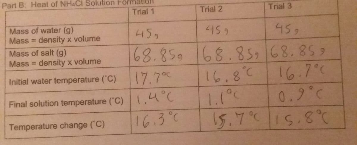 Part B: Heat of NH4CI Solution Forma
Trial 1
Trial 2
Trial 3
Mass of water (g)
Mass = density x volume
45,
459
45,
6.
6.
Mass of salt (g)
Mass = density x volume
68.850
68.85.68.859
16.7°C
0.9°C
Initial water temperature ('C)
17.7°0
16.8°C
1,4°C
1.1°c
Final solution temperature ('C)
16.3°C
15.7°15.8C
Temperature change ("C)
