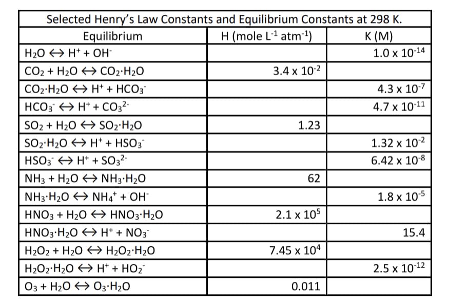 Selected Henry's Law Constants and Equilibrium Constants at 298 K.
К (М)
H (mole L-1 atm-1)
Equilibrium
H20 → H* + OH-
1.0 x 10-14
CO2 + H20 → CO2·H2O
3.4 x 10-2
CO2·H20 > H* + HCO3
4.3 x 10-7
HCO3 > H* + CO32-
4.7 x 10-11
SO2 + H20 > SO2·H2O
SO2·H2O H* + HSO3"
1.23
1.32 x 102
HSO3 H* + SO3²-
6.42 х 108
NH3 + H20 > NH3'H2O
62
NH3 H2O NH4* + OH
1.8 x 105
HNO3 + H20 €→ HNO3-H20
2.1 x 105
HNO3·H2O → H* + NO3
15.4
H2O2 + H20 → H2O2·H2O
H2O2·H2O → H* + HO2
O3 + H20 → O3·H2O
7.45 x 104
2.5 x 10-12
0.011
