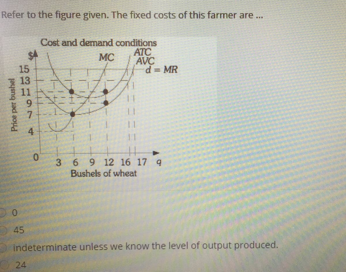 Refer to the figure given. The fixed costs of this farmer are..
Cost and demand conditions
ATC
AVC
d = MR
MC
15
13
11
9.
7.
4
||
3 6 9 12 16 17 9
Bushels of wheat
0.
45
indeterminate unless we know the level of output produced.
24
Price per bushel
