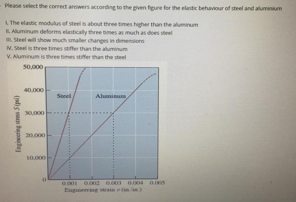 - Please select the correct answers according to the given figure for the elastic behaviour of steel and aluminium
I. The elastic modulus of steel is about three times higher than the aluminum
II. Aluminum deforms elastically three times as much as does steel
III. Steel will show much smaller changes in dimensions
IV. Steel is three times stiffer than the aluminum
V. Aluminum is three times stiffer than the steel
50,000
40,000
Steel
Aluminum
30,000
20,000
10,000
0.
0.001
0.002
0.003
0.004
0.005
Engineering strain e (in./in.)
Engineering stress S (psi)
