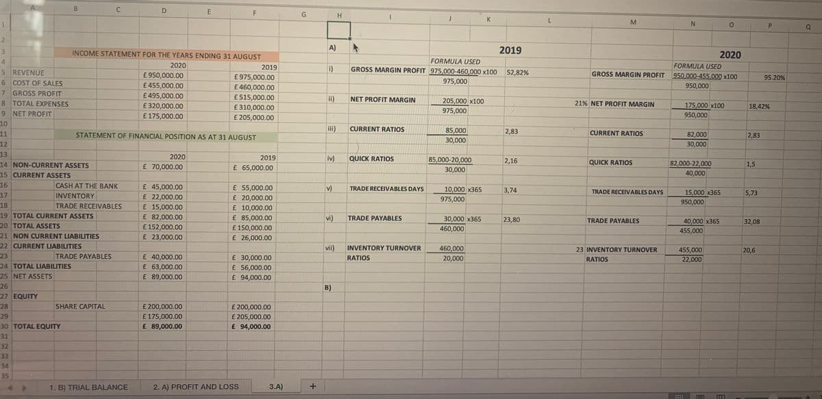 A
C
K
Q
2
3
A)
2019
INCOME STATEMENT FOR THE YEARS ENDING 31 AUGUST
2020
4
FORMULA USED
2020
2019
i)
GROSS MARGIN PROFIT 975,000-460,000 x100
FORMULA USED
5 REVENUE
6 COST OF SALES
7 GROSS PROFIT
8 TOTAL EXPENSES
9 NET PROFIT
£950,000.00
£975,000.00
52,82%
GROSS MARGIN PROFIT
950,000-455,000 x100
95.20%
975,000
950,000
£ 455,000.00
£ 495,000.00
£ 320,000.00
£460,000.00
£515,000.00
ii)
NET PROFIT MARGIN
205,000 x100
£310,000.00
21% NET PROFIT MARGIN
175,000 x100
18,42%
975,000
£175,000.00
£ 205,000.00
950,000
10
iii)
CURRENT RATIOS
85,000
30,000
11
STATEMENT OF FINANCIAL POSITION AS AT 31 AUGUST
2,83
CURRENT RATIOS
82,000
30,000
2,83
12
13
2020
2019
iv)
QUICK RATIOS
85,000-20,000
2,16
QUICK RATIOS
14 NON-CURRENT ASSETS
15 CURRENT ASSETS
82,000-22,000
40,000
£ 70,000.00
£65,000.00
1,5
30,000
16
CASH AT THE BANK
£ 45,000.00
£ 22,000.00
£ 15,000.00
£ 82,000.00
£ 152,000.00
£23,000.00
£ 55,000.00
v)
TRADE RECEIVABLES DAYS
10,000 x365
3,74
17
TRADE RECEIVABLES DAYS
15,000 x365
5,73
INVENTORY
£20,000.00
£ 10,000.00
£ 85,000.00
975,000
950,000
18
TRADE RECEIVABLES
19 TOTAL CURRENT ASSETS
vi)
TRADE PAYABLES
30,000 x365
23,80
TRADE PAYABLES
40,000 x365
455,000
32,08
20 TOTAL ASSETS
£150,000.00
460,000
21 NON CURRENT LIABILITIES
22 CURRENT LIABILITIES
£26,000.00
vii)
INVENTORY TURNOVER
460,000
455,000
22,000
23 INVENTORY TURNOVER
20,6
23
TRADE PAYABLES
£40,000.00
£ 63,000.00
£ 89,000.00
£30,000.00
RATIOS
20,000
RATIOS
24 TOTAL LIABILITIES
25 NET ASSETS
£56,000.00
£ 94,000.00
26
B)
27 EQUITY
£ 200,000.00
£ 205,000.00
28
SHARE CAPITAL
£200,000.00
29
£ 175,000.00
30 TOTAL EQUITY
£89,000.00
£94,000.00
31
32
33
34
35
1. B) TRIAL BALANCE
2. A) PROFIT AND LOSS
3.A)
田
B.
