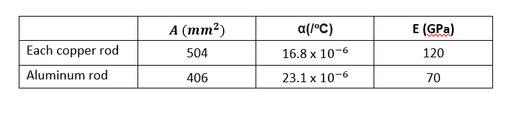 Each copper rod
Aluminum rod
A (mm²)
504
406
a(/°C)
16.8 x 10-6
23.1 x 10-6
E (GPa)
120
70