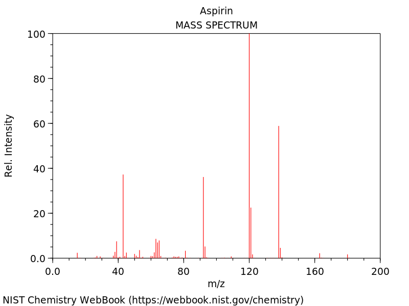 Aspirin
MASS SPECTRUM
100
80
60
40
20
0.0-
0.0
40
80
120
160
200
m/z
NIST Chemistry WebBook (https://webbook.nist.gov/chemistry)
Rel. Intensity
