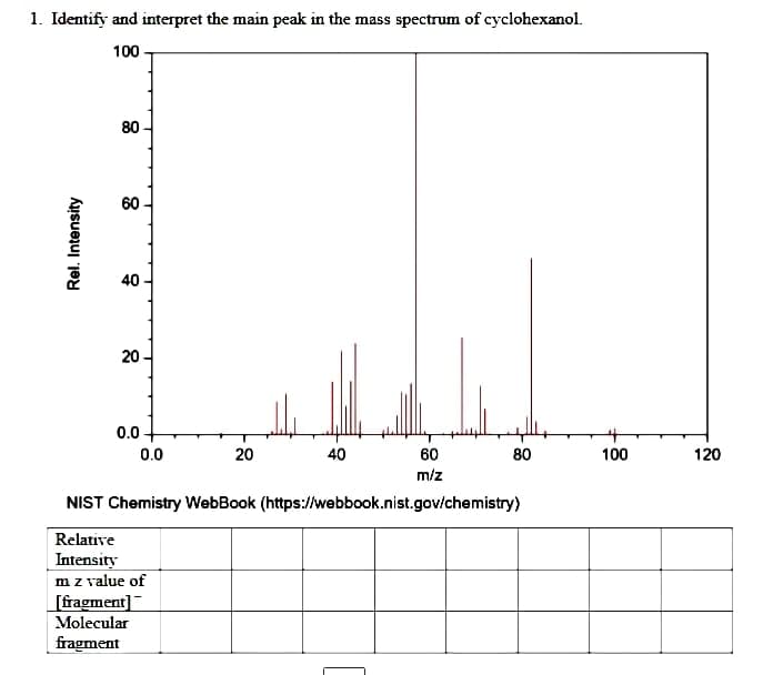 1. Identify and interpret the main peak in the mass spectrum of cyclohexanol.
100
80
60
40
20
0.0
0.0
20
40
60
80
100
120
m/z
NIST Chemistry WebBook (https://webbook.nist.gov/chemistry)
Relative
Intensity
mz value of
[fragment]
Molecular
fragment
Rel. Intensity
