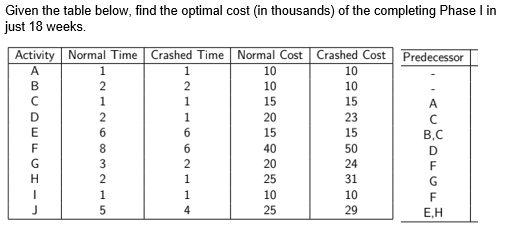 Given the table below, find the optimal cost (in thousands) of the completing Phase I in
just 18 weeks.
Activity Normal Time Crashed Time Normal Cost | Crashed Cost Predecessor
A
1
1
10
10
10
10
15
B
2
1
1
15
A
20
23
15
15
B,C
40
50
D
3
20
24
F
25
31
1
10
25
10
4
29
E,H
662 11t
