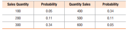 Sales Quantity
Probability
Quantity Sales
Probability
100
0.05
400
0.34
200
0.11
500
0.11
300
0.34
600
0.05
