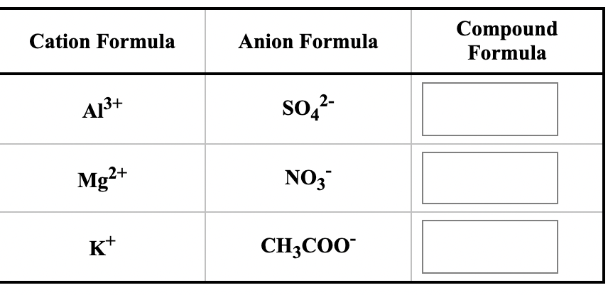 Compound
Formula
Cation Formula
Anion Formula
A3+
so,?-
Mg+
NO3
K*
CH3COO"
