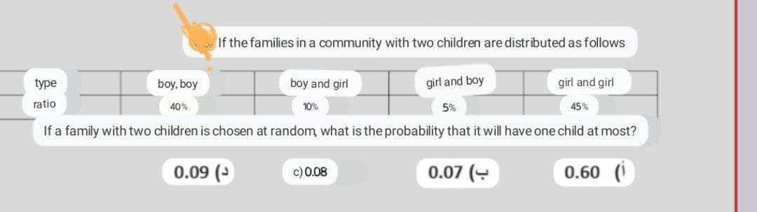 If the families in a community with two children are distributed as follows
type
boy, boy
boy and girl
girl and boy
5%
girl and girl
45%
ratio
40%
10%
If a family with two children is chosen at random, what is the probability that it will have one child at most?
0.09 (
c) 0.08
0.07 (
0.60 (