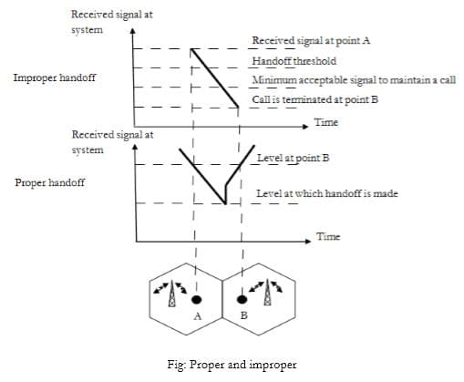 Received signal at
system
Received signal at point A
Handoff threshold
Improper handoff
Minimum acceptable signal to maintain a call
Call is teminated at point B
Time
Received signal at
system
Level at point B
Proper handoff
Level at which handoffis made
Time
B
Fig: Proper and improper
