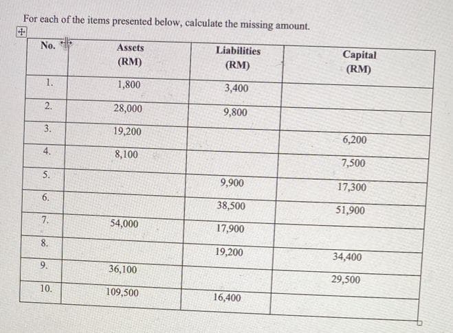 For each of the items presented below, calculate the missing amount.
No. F
Assets
Liabilities
Capital
(RM)
(RM)
(RM)
1.
1,800
3,400
2.
28,000
9,800
19,200
6,200
8,100
7,500
5.
9,900
17,300
38,500
51,900
7.
54,000
17,900
8.
19,200
34,400
9.
36,100
29,500
10.
109,500
16,400
3.
4.
6.
