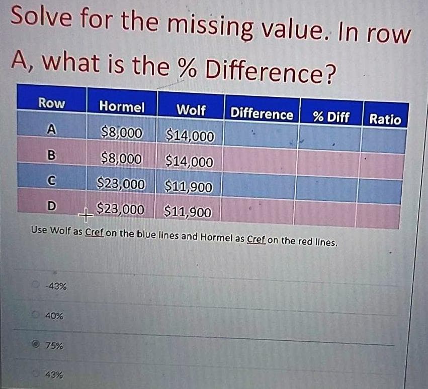 Solve for the missing value. In row
A, what is the % Difference?
Row
Hormel
Wolf
Difference
% Diff
Ratio
A
$8,000 $14,000
$8,000 $14,000
C
$23,000 $11,900
$23,000 $11,900
Use Wolf as Cref on the blue lines and Hormel as Cref on the red lines.
-43%
O40%
75%
43%
