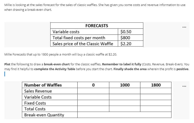 Millie is looking at the sales forecast for the sales of classic waffles. She has given you some costs and revenue information to use
when drawing a break-even chart.
FORECASTS
...
Variable costs
Total fixed costs per month
Sales price of the Classic Waffle
$0.50
$800
$2.20
Millie Forecasts that up to 1800 people a month will buy a classic waffle at $2.20.
Plot the following to draw a break-even chart for the classic waffles. Remember to label it fully (Costs, Revenue, Break-Even). You
may find it helpful to complete the Activity Table before you start the chart. Finally shade the area wherein the profit is positive.
Number of Waffles
1000
1800
...
Sales Revenue
Variable Costs
Fixed Costs
Total Costs
Break-even Quantity
