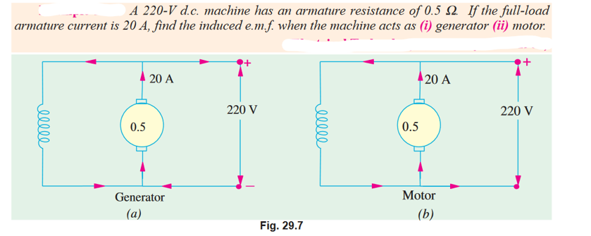 A 220-V d.c. machine has an armature resistance of 0.5 Q. If the full-load
armature current is 20 A, find the induced e.m.f. when the machine acts as (i) generator (ii) motor.
ellee
0.5
20 A
Generator
(a)
220 V
Fig. 29.7
ellee
0.5
20 A
Motor
(b)
220 V