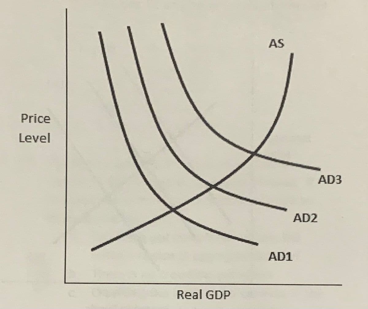 AS
Price
Level
AD3
AD2
AD1
Real GDP
