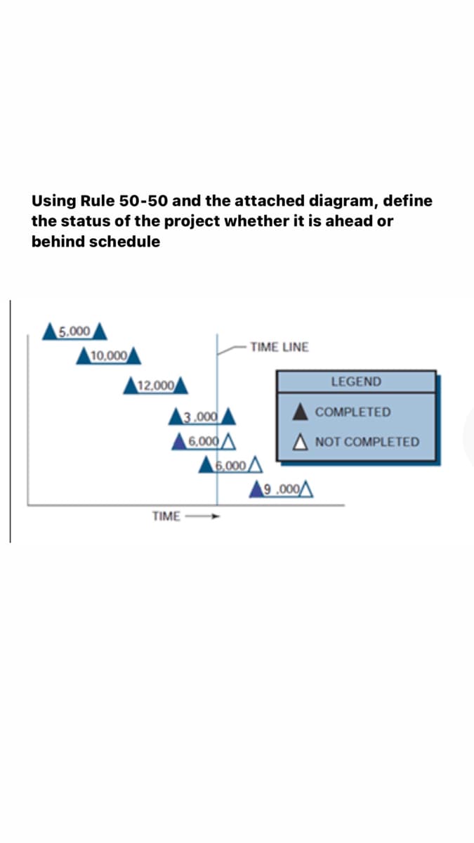 Using Rule 50-50 and the attached diagram, define
the status of the project whether it is ahead or
behind schedule
5.000
TIME LINE
10,000
12,000
LEGEND
3.000
A6.000A
A5000A
\9.000A
COMPLETED
A NOT COMPLETED
TIME
