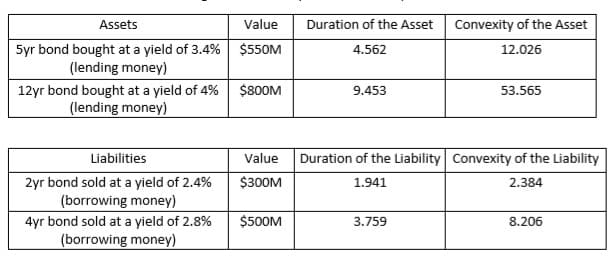 Assets
Value
Duration of the Asset Convexity of the Asset
5yr bond bought at a yield of 3.4% $550M
(lending money)
4.562
12.026
$800M
12yr bond bought at a yield of 4%
(lending money)
9.453
53.565
Liabilities
Value
Duration of the Liability Convexity of the Liability
2yr bond sold at a yield of 2.4%
(borrowing money)
4yr bond sold at a yield of 2.8%
(borrowing money)
$300M
1.941
2.384
$500M
3.759
8.206
