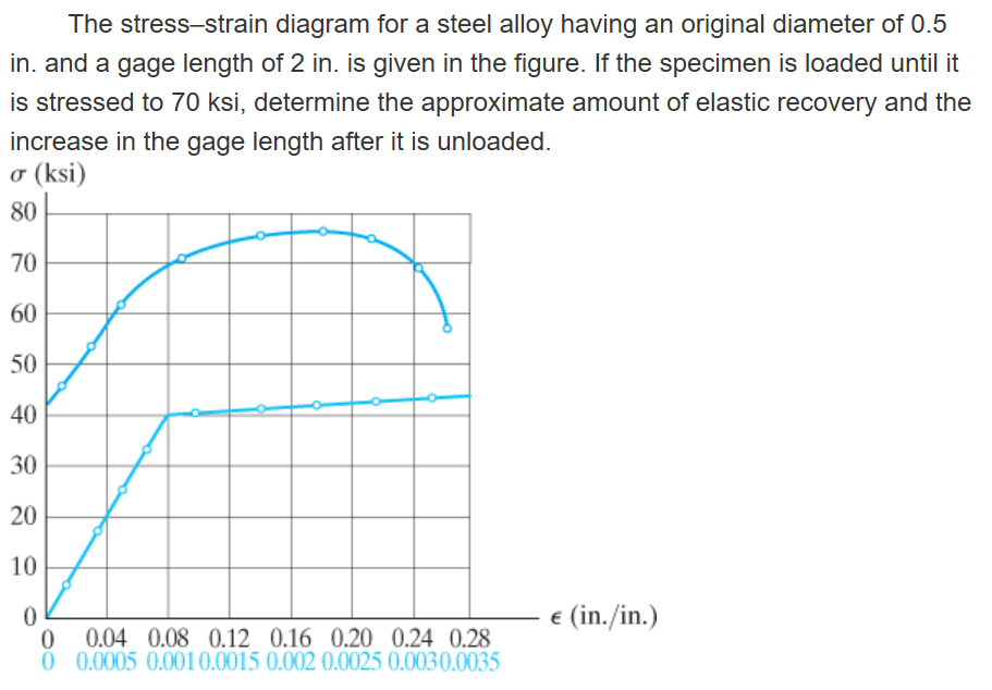 The stress-strain diagram for a steel alloy having an original diameter of 0.5
in. and a gage length of 2 in. is given in the figure. If the specimen is loaded until it
is stressed to 70 ksi, determine the approximate amount of elastic recovery and the
increase in the gage length after it is unloaded.
o (ksi)
80
70
60
50
40
30
20
10
e (in./in.)
0 04 0.08 0.12 0.16 0.20 0.24 0.28
0 0005 0.0010.0015 0.002 0.0025 0.0030.0035
