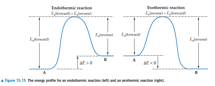 Endothermic reaction
Exothermic reaction
E(forward) > E,(reverse)
E,(reverse) > E,(forward)
E,(reverse)
E,(forward)
E,(forward)
E,(reverse)
ΔΕ > 0
AE < 0
A
Figure 15.15 The energy profile for an endothermic reaction (left) and an exothermic reaction (right).
