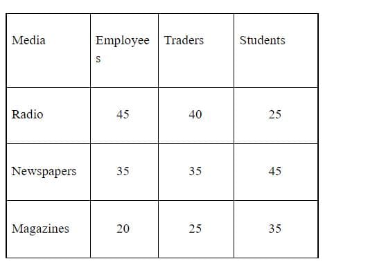 Media
Employee Traders
Students
Radio
45
40
25
Newspapers
35
35
Magazines
20
25
35
45
