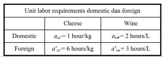 Unit labor requirements domestic dan foreign
Cheese
Wine
Domestic
aLc= 1 hour/kg
aLw=2 hours/L
Foreign
a'Lc= 6 hours/kg
a'= 3 hours/L
