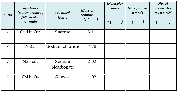 Molecular
No. of
Substance
No. of moles
n = X/Y
mass
molecules
Mass of
Sample
=x (
nx 6x 10
(common name)
/Molecular
Chemical
S. No
Name
Formula
Y(
1.
C12H22O11
Sucrose
3.11
2.
NaCl
Sodium chloride|
7.78
NaHco3
Sodium
2.02
bicarbonate
4.
C6H12O6
Glucose
1.02
3.
