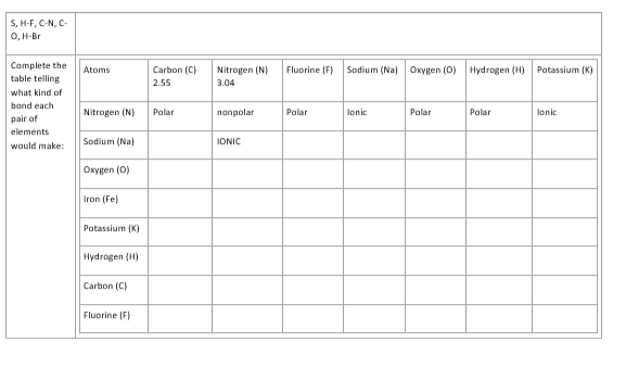 S, H-F, C-N, C-
0, H-Br
Camplete the
table telling
Atoms
Carbon (C)
Nitrogen (N)
Fluorine (F)
Sodium (Na) Oxygen (0)
Hydrogen (H) Potassium (K)
2.55
3.04
what kind of
band each
Nitrogen (N)
Polar
nanpolar
Polar
lonic
Polar
Polar
lonic
pair of
elements
Sodium (Na)
IONIC
would make:
Окудеn (0)
Iron (Fe)
Potassium (K)
Hydrogen (H)
Carbon (C)
Fluorine (F)
