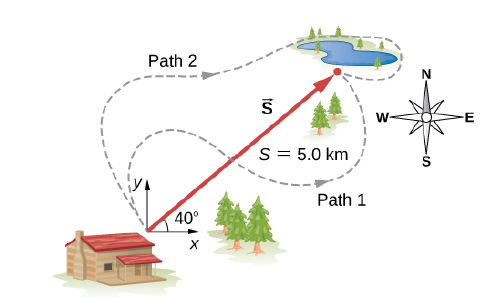 Path 2
w-
s = 5.0 km
Path 1
40°
