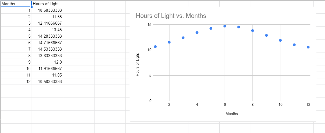 Months
|Hours of Light
1
10.68333333
2
11.55
Hours of Light vs. Months
3
12.41666667
15
13.45
5
14.28333333
6
14.71666667
7
14.53333333
10
8.
13.83333333
9
12.9
10
11. 91666667
11
11.05
12
10.58333333
2
6
8
10
12
Months
Hours of Light
