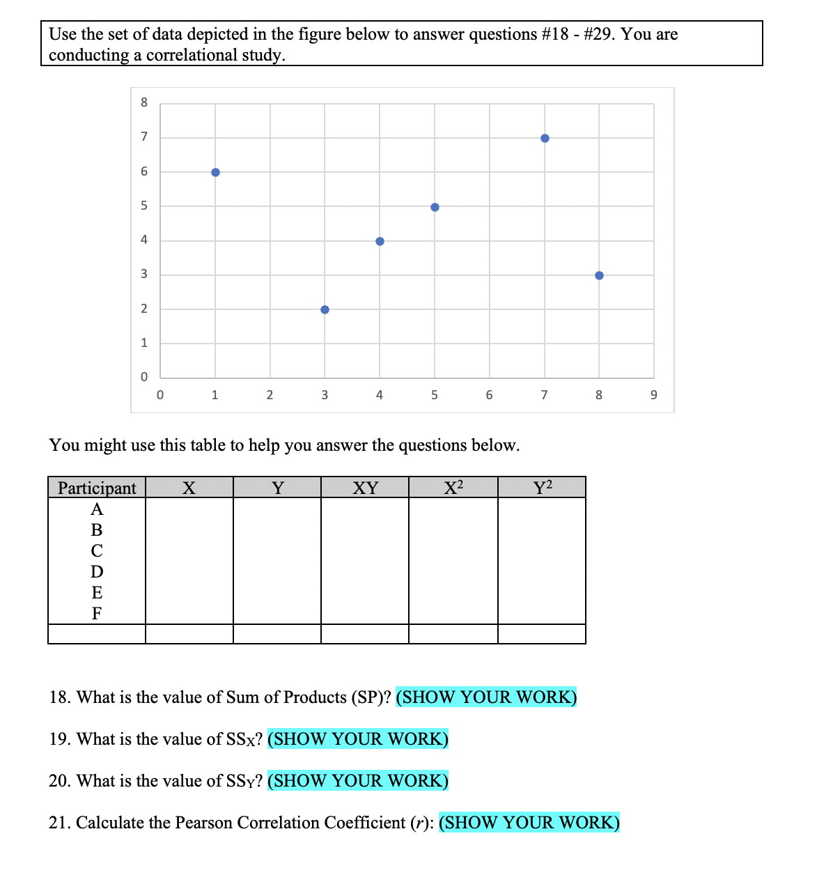 Use the set of data depicted in the figure below to answer questions #18 - #29. You are
conducting a correlational study.
8
7
5
4
3
1
1
4
6.
7
8
9.
You might use this table to help you answer the questions below.
Y2
Participant
А
Y
XY
X?
B
C
D
E
F
18. What is the value of Sum of Products (SP)? (SHOW YOUR WORK)
19. What is the value of SSx? (SHOW YOUR WORK)
20. What is the value of SSy? (SHOW YOUR WORK)
21. Calculate the Pearson Correlation Coefficient (r): (SHOW YOUR WORK)
