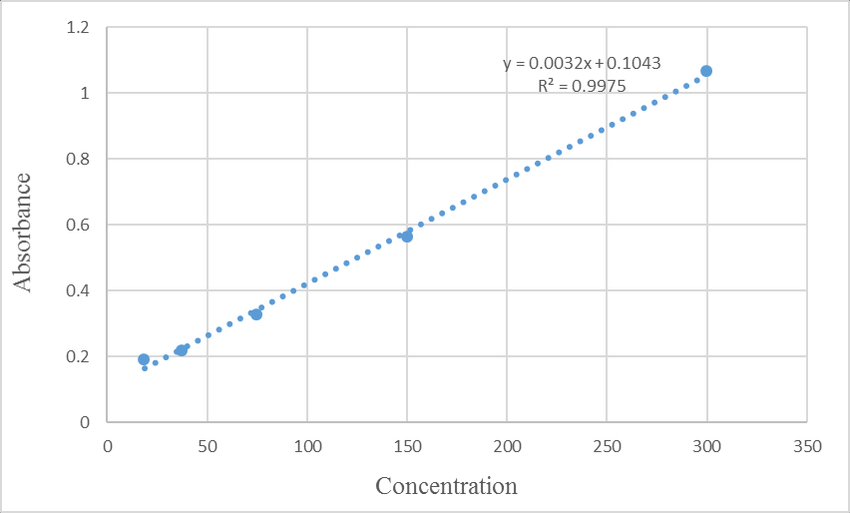 1.2
y = 0.0032x+0.1043
R? = 0.9975
1
0.8
0.6
0.4
0.2
50
100
150
200
250
300
350
Concentration
Absorbance
