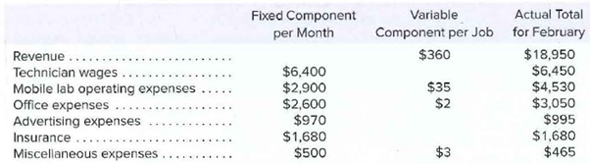 Fixed Component
per Month
Variable
Component per Job for February
Actual Total
Revenue .
Technician wages
Mobile lab operating expenses
Office expenses
Advertising expenses
Insurance
Miscellaneous expenses
$18,950
$6,450
$4,530
$3,050
$995
$1,680
$360
$6,400
$2,900
$2,600
$970
$1,680
$35
$2
$500
$3
$465
