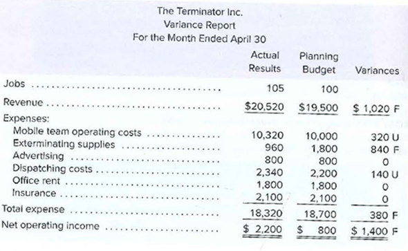 The Terminator Inc.
Variance Report
For the Month Ended April 30
Actual
Planning
Budget
Results
Variances
Jobs
105
100
Revenue.
$20,520 $19.500 $ 1,020 F
Expenses:
Mobile team operating costs
Exterminating supplies
Advertising
Dispatching costs
Office rent
10,320
960
800
2,340
1,800
10,000
1,800
800
2,200
1,800
320 U
840 F
140 U
Insurance
2,100
2,100
Total expense
18,320
18,700
380 F
Net operating income
$ 2,200
800
$ 1,400 F
