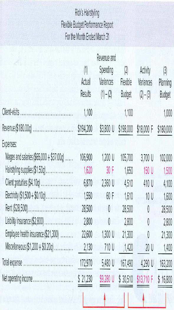 Roshardying
Fleible Budget Pefomance Repot
For the Month Ended March 31
Revenue and
O Spending Acity
Actual Varinces Rexble Verinces Paning
Results (0-0 Budget 2-9) Budget
Client-vits
1,100
1,00
1,00
Rasenue $180.0).
$194,200 $3.800 U $198000 $18,000 F $1800
Epersesr
Wagesad sarie 6500 $370.
Haistigspie $150).
106,900 1,00 U 105,700 3700 U 102000
.....
1,620
30 F
1,60 150 U 1,500
410 U 4,100
6870 2360 U 4,510
Becicty $1,00 $0.0).
Rert (2,50).
Labity isuance $2.0.
Emplyee heath isuance $21,30)
Miscelaneus $1.200 $20).
1,50
60 F 1,510
10 U 1600
28,00
0 2,500
28,00
2,800
2.00
2,600 1,300 U 21300
710 U 1420
2,800
21,300
2,130
20 U 1,00
Totalexense.
172,970 5.480 U 167490 4290 U 163200
Net opeaing home.
$ 21.30 $9.280 U $30510 $13.710 F $ 16,800
