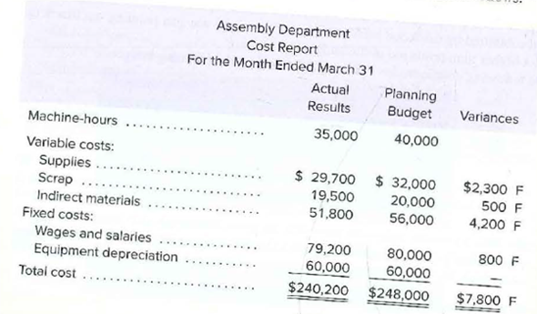 Assembly Department
Cost Report
For the Month Ended March 31
Actual
Planning
Budget
Results
Variances
Machine-hours
35,000
40,000
Variable costs:
Supplies .
Scrap
Indirect materials
Fixed costs:
$ 29,700
19,500
51,800
$ 32,000
20,000
$2,300 F
500 F
56,000
4,200 F
Wages and salaries
Equipment depreciation
79,200
80,000
60,000
$248,000
800 F
60,000
Totai cost
$240,200
$7,800 F
