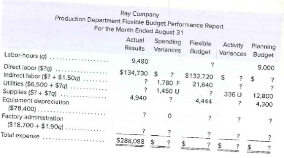 Ray Company
Production Department Flexible Budget Performance Report
For the Month Ended August 31
Actual Spending Flexible
Results Varlances Budget Variances Budget
Activity Planning
Labor-hours (q)
9,480
9,000
? $132,720 $
21,640
Direct labor ($?9)
Indirect labor ($? + $1.50q)
Utilities ($6,500 + $?q)
Supplies ($? + $?q)
Equipment depreciation
($78,400) ..
Factory administration
($18,700 +$1.90q) .
Total expense
$134,730 $
? 1,780 F
1,450 U
.....
336 U
12,800
4,300
........
4,940
4,444
....
$288,088 $
...
2.
